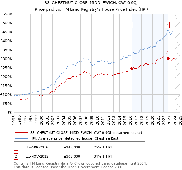 33, CHESTNUT CLOSE, MIDDLEWICH, CW10 9QJ: Price paid vs HM Land Registry's House Price Index