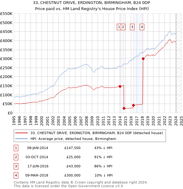 33, CHESTNUT DRIVE, ERDINGTON, BIRMINGHAM, B24 0DP: Price paid vs HM Land Registry's House Price Index