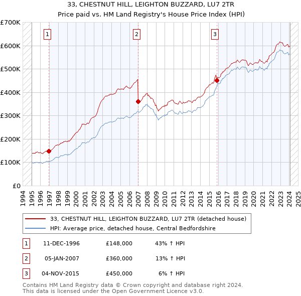 33, CHESTNUT HILL, LEIGHTON BUZZARD, LU7 2TR: Price paid vs HM Land Registry's House Price Index