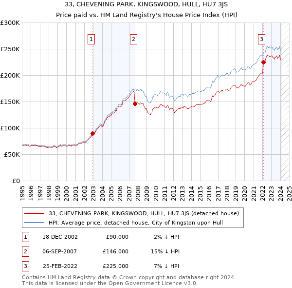 33, CHEVENING PARK, KINGSWOOD, HULL, HU7 3JS: Price paid vs HM Land Registry's House Price Index