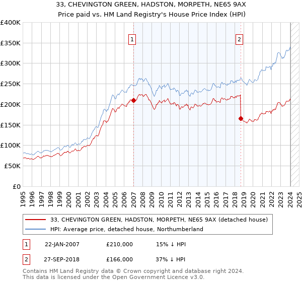 33, CHEVINGTON GREEN, HADSTON, MORPETH, NE65 9AX: Price paid vs HM Land Registry's House Price Index