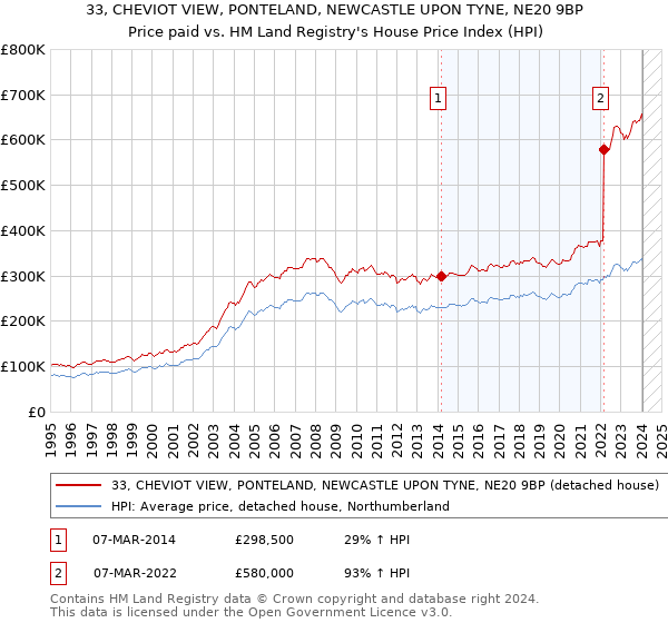 33, CHEVIOT VIEW, PONTELAND, NEWCASTLE UPON TYNE, NE20 9BP: Price paid vs HM Land Registry's House Price Index