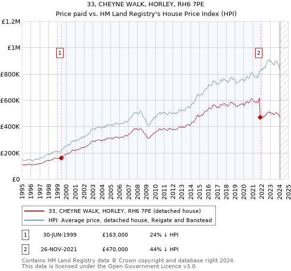 33, CHEYNE WALK, HORLEY, RH6 7PE: Price paid vs HM Land Registry's House Price Index