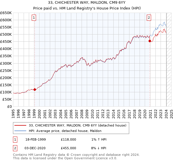 33, CHICHESTER WAY, MALDON, CM9 6YY: Price paid vs HM Land Registry's House Price Index