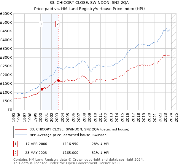 33, CHICORY CLOSE, SWINDON, SN2 2QA: Price paid vs HM Land Registry's House Price Index