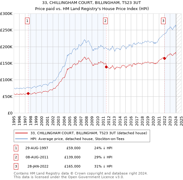 33, CHILLINGHAM COURT, BILLINGHAM, TS23 3UT: Price paid vs HM Land Registry's House Price Index