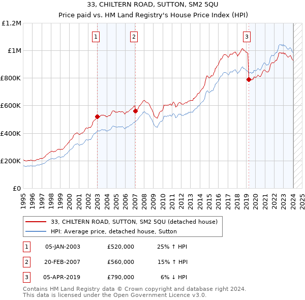 33, CHILTERN ROAD, SUTTON, SM2 5QU: Price paid vs HM Land Registry's House Price Index