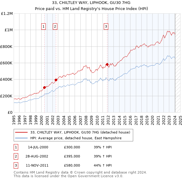 33, CHILTLEY WAY, LIPHOOK, GU30 7HG: Price paid vs HM Land Registry's House Price Index