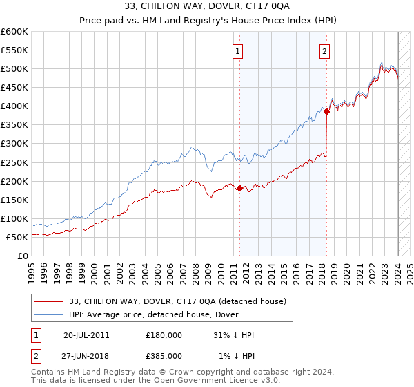 33, CHILTON WAY, DOVER, CT17 0QA: Price paid vs HM Land Registry's House Price Index