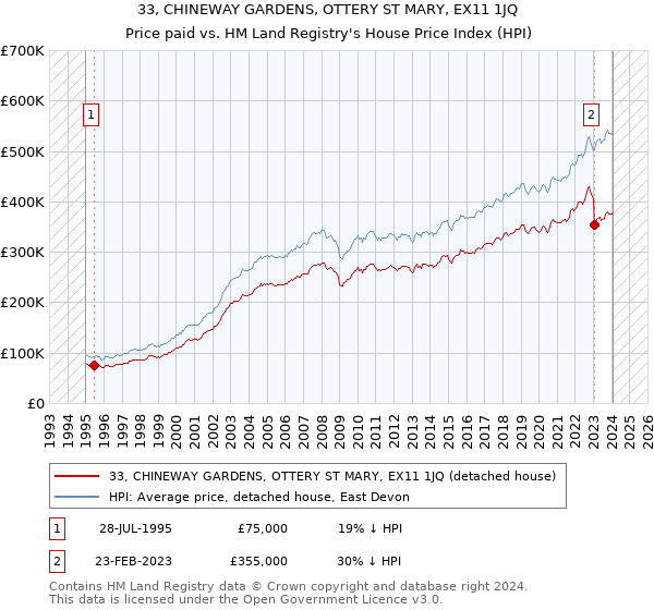 33, CHINEWAY GARDENS, OTTERY ST MARY, EX11 1JQ: Price paid vs HM Land Registry's House Price Index