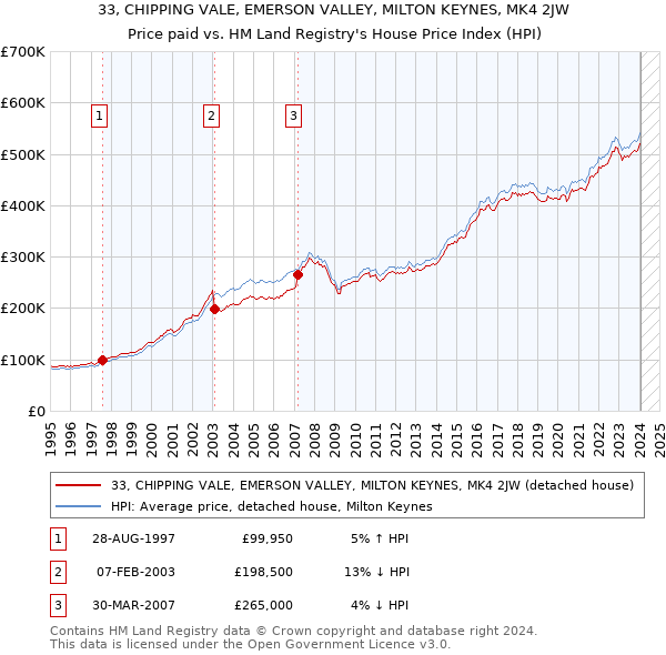 33, CHIPPING VALE, EMERSON VALLEY, MILTON KEYNES, MK4 2JW: Price paid vs HM Land Registry's House Price Index