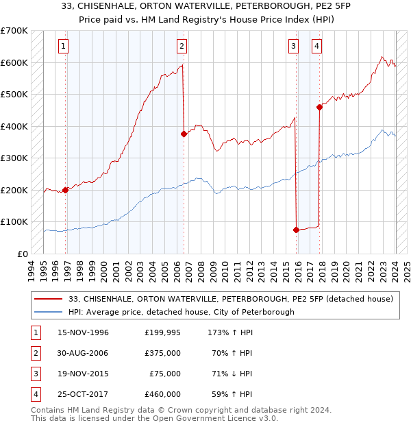 33, CHISENHALE, ORTON WATERVILLE, PETERBOROUGH, PE2 5FP: Price paid vs HM Land Registry's House Price Index