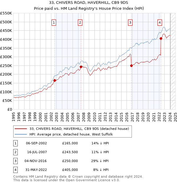 33, CHIVERS ROAD, HAVERHILL, CB9 9DS: Price paid vs HM Land Registry's House Price Index