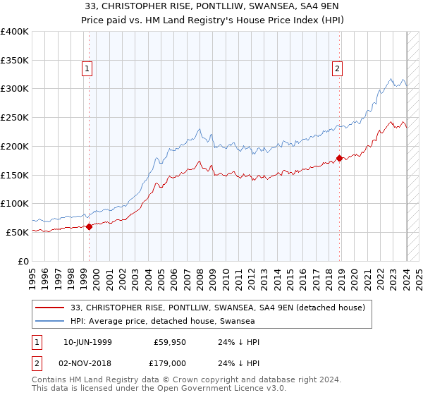 33, CHRISTOPHER RISE, PONTLLIW, SWANSEA, SA4 9EN: Price paid vs HM Land Registry's House Price Index