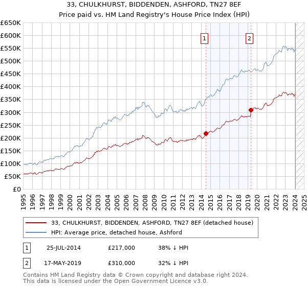 33, CHULKHURST, BIDDENDEN, ASHFORD, TN27 8EF: Price paid vs HM Land Registry's House Price Index