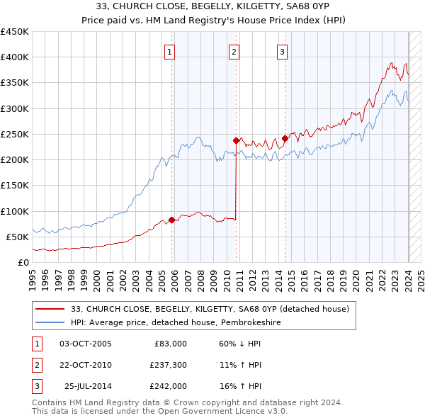 33, CHURCH CLOSE, BEGELLY, KILGETTY, SA68 0YP: Price paid vs HM Land Registry's House Price Index