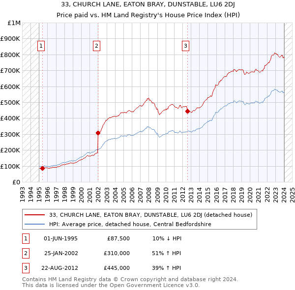 33, CHURCH LANE, EATON BRAY, DUNSTABLE, LU6 2DJ: Price paid vs HM Land Registry's House Price Index