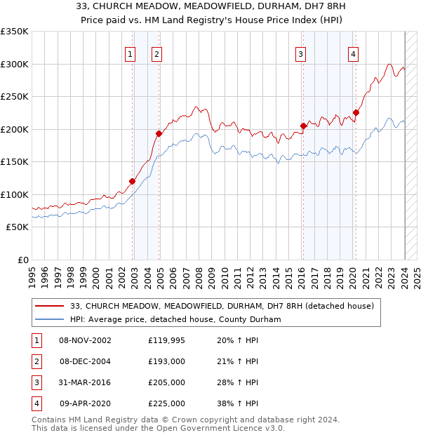33, CHURCH MEADOW, MEADOWFIELD, DURHAM, DH7 8RH: Price paid vs HM Land Registry's House Price Index