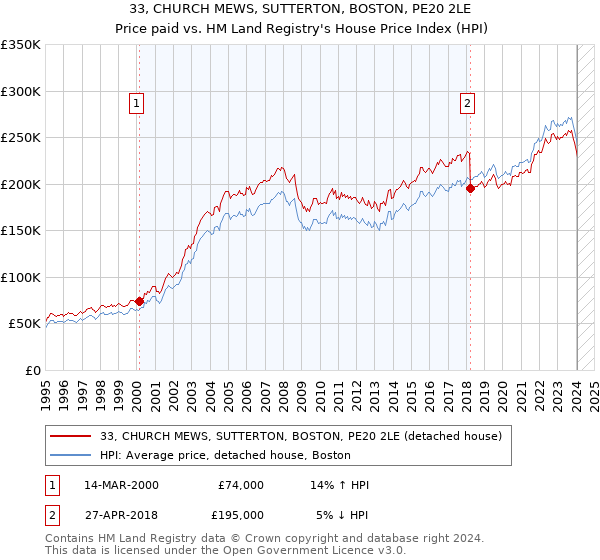 33, CHURCH MEWS, SUTTERTON, BOSTON, PE20 2LE: Price paid vs HM Land Registry's House Price Index