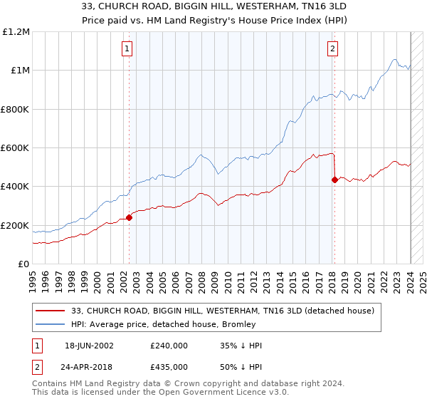 33, CHURCH ROAD, BIGGIN HILL, WESTERHAM, TN16 3LD: Price paid vs HM Land Registry's House Price Index