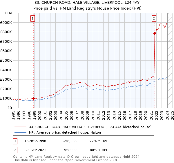 33, CHURCH ROAD, HALE VILLAGE, LIVERPOOL, L24 4AY: Price paid vs HM Land Registry's House Price Index