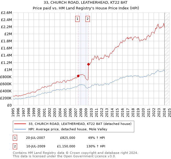 33, CHURCH ROAD, LEATHERHEAD, KT22 8AT: Price paid vs HM Land Registry's House Price Index