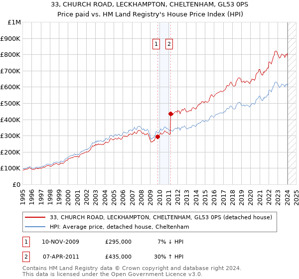 33, CHURCH ROAD, LECKHAMPTON, CHELTENHAM, GL53 0PS: Price paid vs HM Land Registry's House Price Index