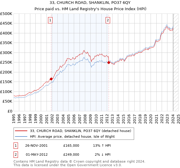 33, CHURCH ROAD, SHANKLIN, PO37 6QY: Price paid vs HM Land Registry's House Price Index