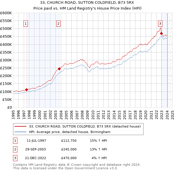 33, CHURCH ROAD, SUTTON COLDFIELD, B73 5RX: Price paid vs HM Land Registry's House Price Index