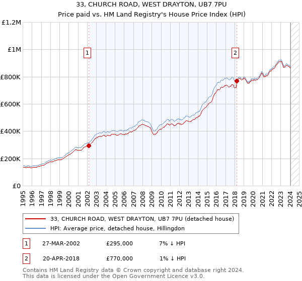 33, CHURCH ROAD, WEST DRAYTON, UB7 7PU: Price paid vs HM Land Registry's House Price Index