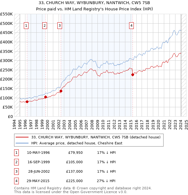 33, CHURCH WAY, WYBUNBURY, NANTWICH, CW5 7SB: Price paid vs HM Land Registry's House Price Index