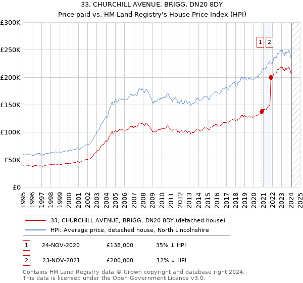 33, CHURCHILL AVENUE, BRIGG, DN20 8DY: Price paid vs HM Land Registry's House Price Index