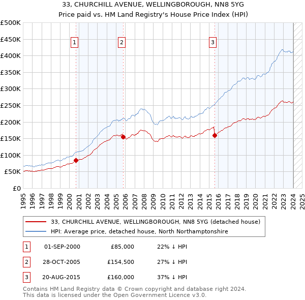 33, CHURCHILL AVENUE, WELLINGBOROUGH, NN8 5YG: Price paid vs HM Land Registry's House Price Index