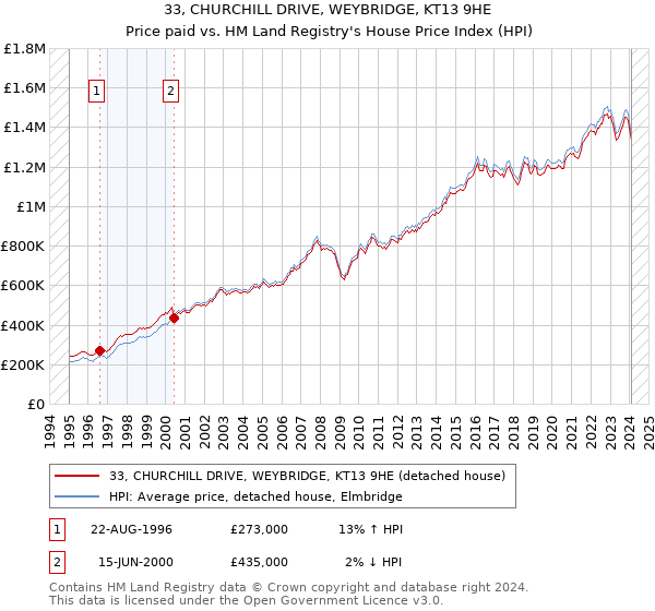 33, CHURCHILL DRIVE, WEYBRIDGE, KT13 9HE: Price paid vs HM Land Registry's House Price Index