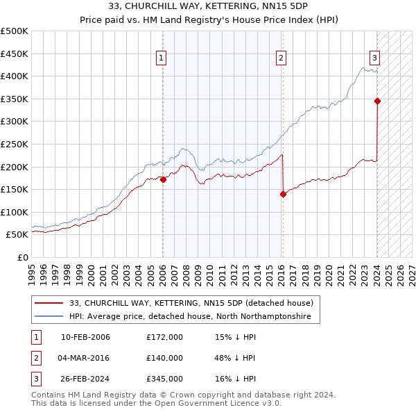 33, CHURCHILL WAY, KETTERING, NN15 5DP: Price paid vs HM Land Registry's House Price Index