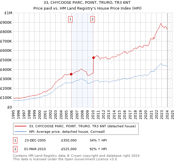33, CHYCOOSE PARC, POINT, TRURO, TR3 6NT: Price paid vs HM Land Registry's House Price Index