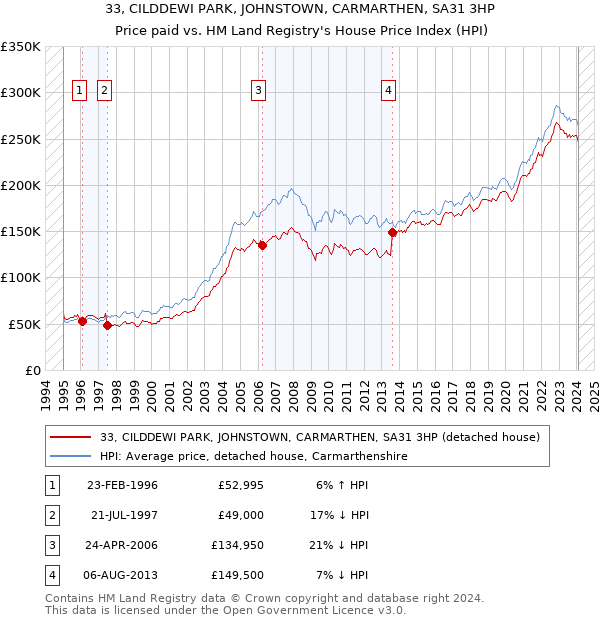 33, CILDDEWI PARK, JOHNSTOWN, CARMARTHEN, SA31 3HP: Price paid vs HM Land Registry's House Price Index