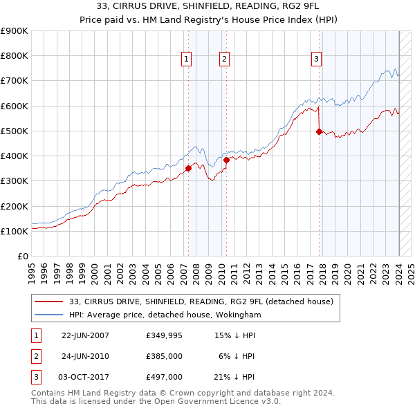 33, CIRRUS DRIVE, SHINFIELD, READING, RG2 9FL: Price paid vs HM Land Registry's House Price Index