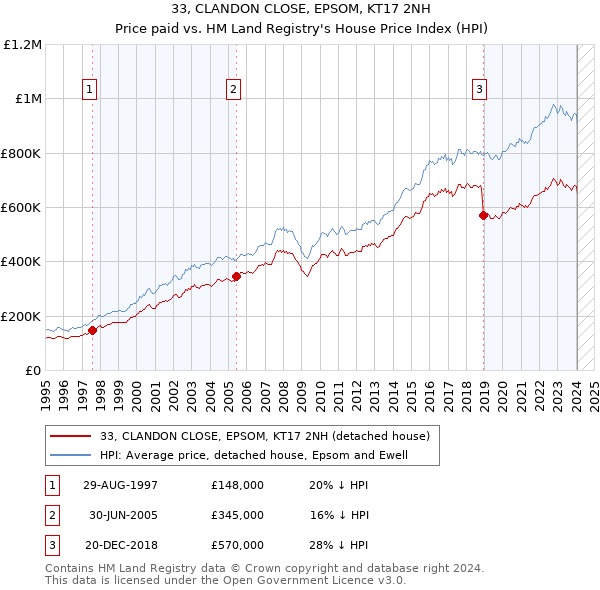 33, CLANDON CLOSE, EPSOM, KT17 2NH: Price paid vs HM Land Registry's House Price Index