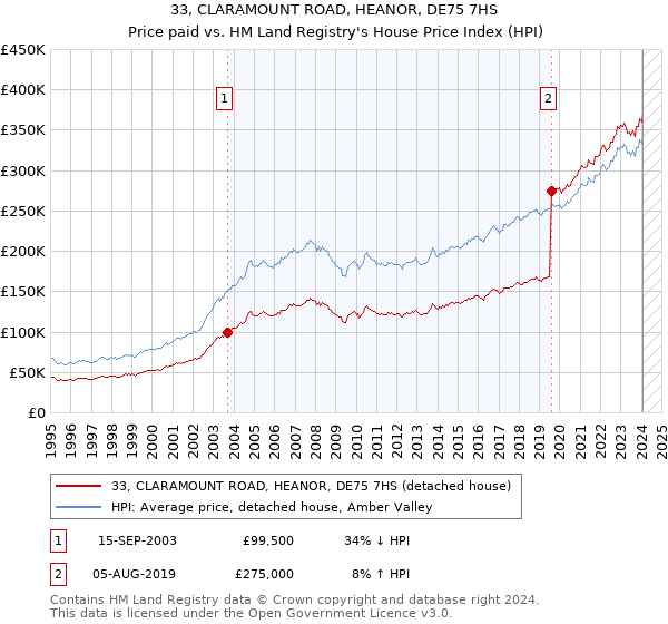 33, CLARAMOUNT ROAD, HEANOR, DE75 7HS: Price paid vs HM Land Registry's House Price Index