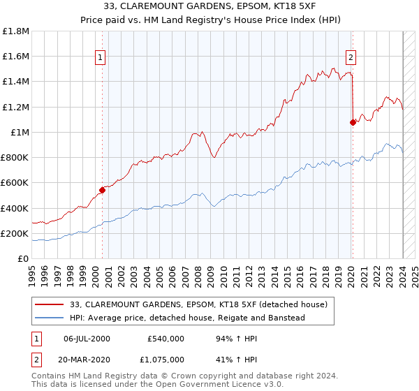 33, CLAREMOUNT GARDENS, EPSOM, KT18 5XF: Price paid vs HM Land Registry's House Price Index