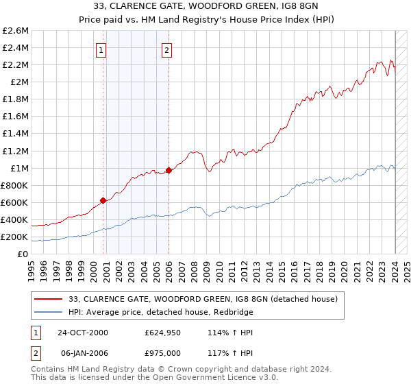 33, CLARENCE GATE, WOODFORD GREEN, IG8 8GN: Price paid vs HM Land Registry's House Price Index