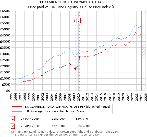 33, CLARENCE ROAD, WEYMOUTH, DT4 9EF: Price paid vs HM Land Registry's House Price Index