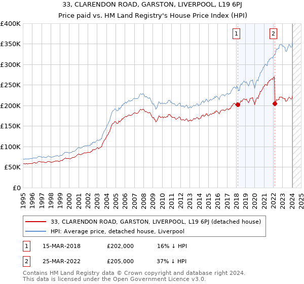33, CLARENDON ROAD, GARSTON, LIVERPOOL, L19 6PJ: Price paid vs HM Land Registry's House Price Index