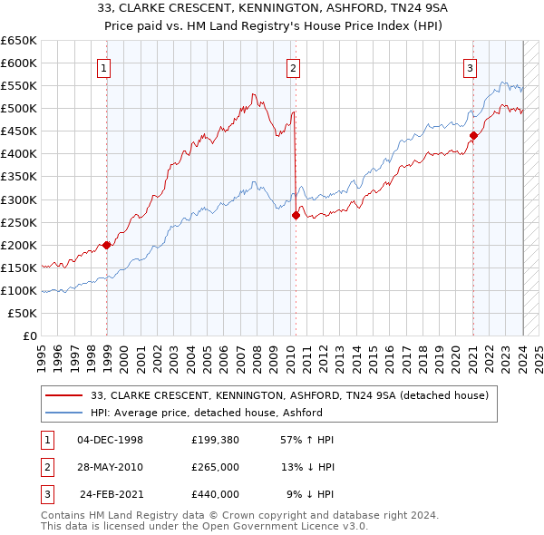 33, CLARKE CRESCENT, KENNINGTON, ASHFORD, TN24 9SA: Price paid vs HM Land Registry's House Price Index