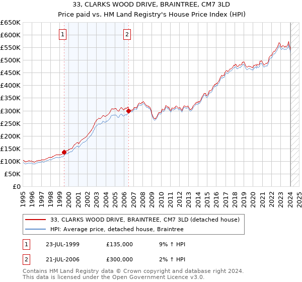 33, CLARKS WOOD DRIVE, BRAINTREE, CM7 3LD: Price paid vs HM Land Registry's House Price Index
