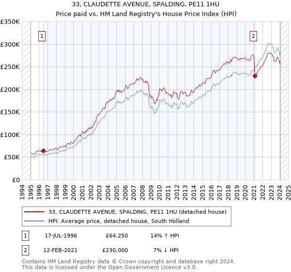 33, CLAUDETTE AVENUE, SPALDING, PE11 1HU: Price paid vs HM Land Registry's House Price Index