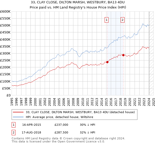 33, CLAY CLOSE, DILTON MARSH, WESTBURY, BA13 4DU: Price paid vs HM Land Registry's House Price Index