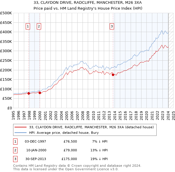 33, CLAYDON DRIVE, RADCLIFFE, MANCHESTER, M26 3XA: Price paid vs HM Land Registry's House Price Index