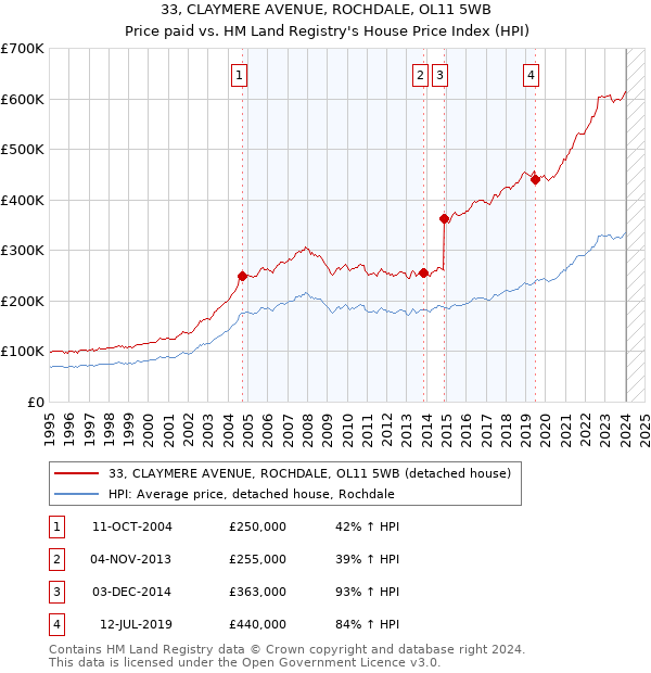 33, CLAYMERE AVENUE, ROCHDALE, OL11 5WB: Price paid vs HM Land Registry's House Price Index